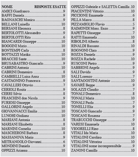 NOME RISPOSTE ESATTE 
AMICI Gianfranco......................................9 
BAFFI Daniela............................................9 
BAGNASCHI Monica................................9 
BELLANI Luisella...................................10 
BERSANI Eleonora....................................8 
BERTOLOTTI Alessandro.........................9 
BERTOLOTTI Rita....................................6 
BIANCARDI Giuseppe............................10 
BOGGINI Mario.......................................10 
BONTEMPI Carla......................................8 
BOTTAZZI Marika...................................10 
BRACCHI Sante.......................................10 
BRUSABASTRO Giancarlo......................9 
CABRINI Antonia....................................10 
CABRINI Domenico..................................8 
CAMBIELLI Luisa Anna.........................10 
CASTAGNINO Francesca..........................9 
CAVALLERI Ottavio..................................7 
CERIOLI Rosita.........................................9 
CERRI Silvia..............................................8 
FRASCHINI don Nicola.............................9 
FURIOSI Giuseppe...................................10 
GALLORINI Angelo................................10 
GIOVANNACCI Emilia...........................10 
LUNGHI Giuliana....................................10 
MARIANI Antonia.....................................8 
MARIANI Elisabetta..................................8 
MARNINI Cornelia..................................10 
MASCHERONI Barbara............................8 
MASSANOVA Maria.................................9 
METRANGOLO Giovanni........................6 
MONDINI Daniela.....................................9 
OPPIZZI Arianna......................................10 
OPPIZZI Gabriele e SALETTA Camilla..10 
PIACENTINI Vittorio...............................10 
PICCIONE Emanuele.................................6 
PILLA Marco..............................................8 
PIZZAMIGLIO Flavio...............................5 
RAIMONDI Mons. Enzo............................9 
RAPETTI Giuseppe....................................7 
RATTI Emanuela......................................10 
RIBOLINI Alberto......................................8 
RINALDI Bassano....................................10 
ROGNONI Clara........................................9 
ROZZA Daniela..........................................9 
ROZZA Rachele.......................................10 
RUSCONI Pietro........................................9 
SABBIONI Angela.....................................9 
SALI Davida...............................................9 
SALI Lorenzo.............................................7 
SANTAGOSTINI Antonio.......................10 
SAVAR Beppe..........................................9 
SOLAZZI Claudio......................................7 
TONALI Domenico....................................8 
TONALI Maria.........................................10 
TONALI Paola............................................7 
TONELLI Elia............................................9 
TOSCANI Giancarlo..................................9 
TOSCANI Rosanna....................................7 
TRABUCCHI Giuseppe.............................9 
VARESI Emanuela...................................10 
VIGORELLI Rino......................................8 
VITALI Ida Maria.....................................10 
VITALONI Carolina.................................10 
VITALONI Vittorina................................10 
VITALONI nome incomprensibile.............9 
ZANONI Camilla.....................................10 